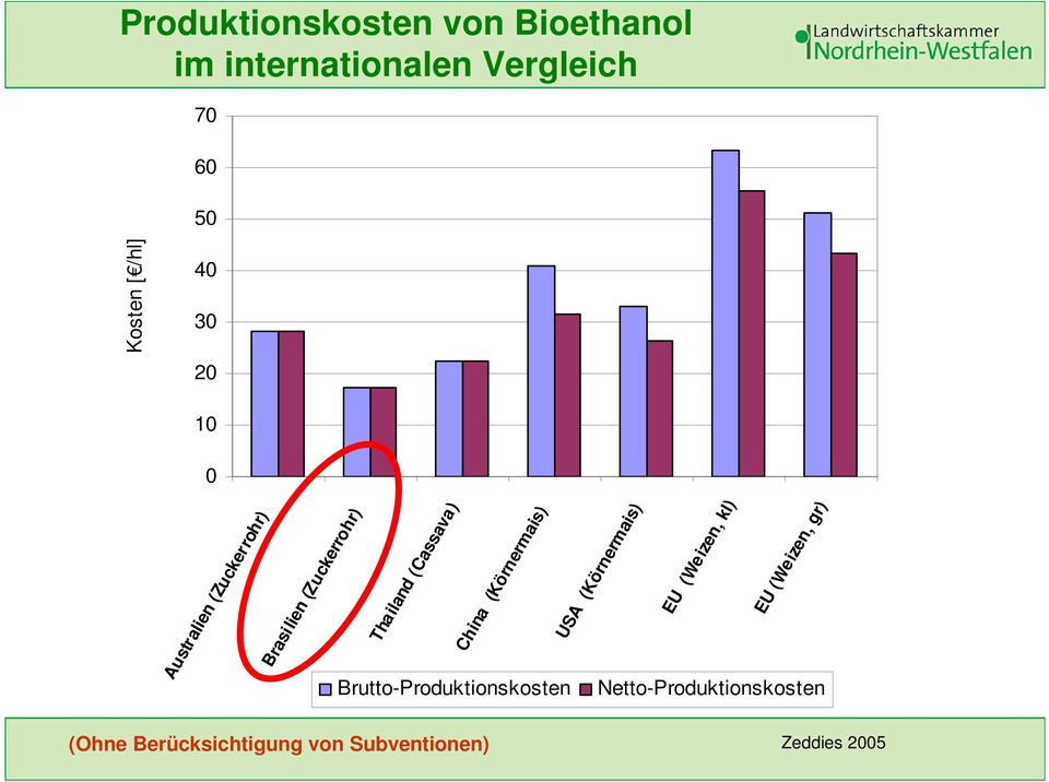 (Körnermais) USA (Körnermais) EU (Weizen, kl) EU (Weizen, gr) Brutto-Produktionskosten