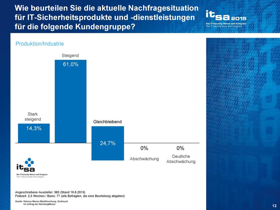 Produktion/Industrie Steigend 61,0% Stark steigend 14,3% Gleichbleibend