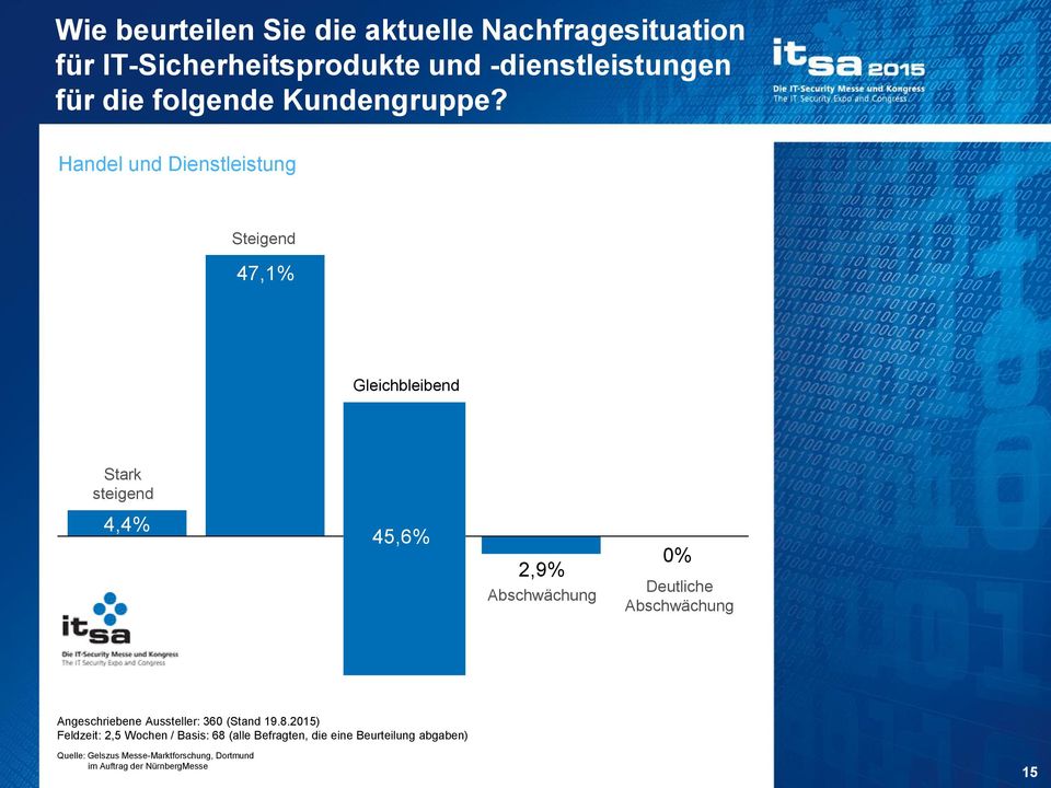 Handel und Dienstleistung Steigend 47,1% Gleichbleibend Stark steigend 4,4%