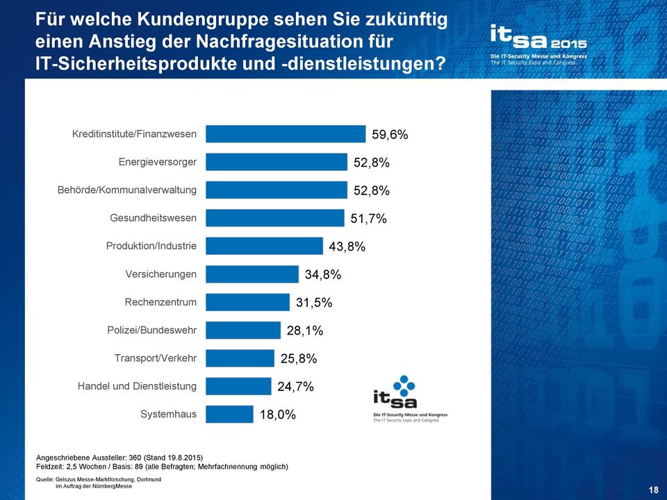 Kreditinstitute/Finanzwesen Energieversorger 59,6% 52,8% Behörde/Kommunalverwaltung 52,8% Gesundheitswesen