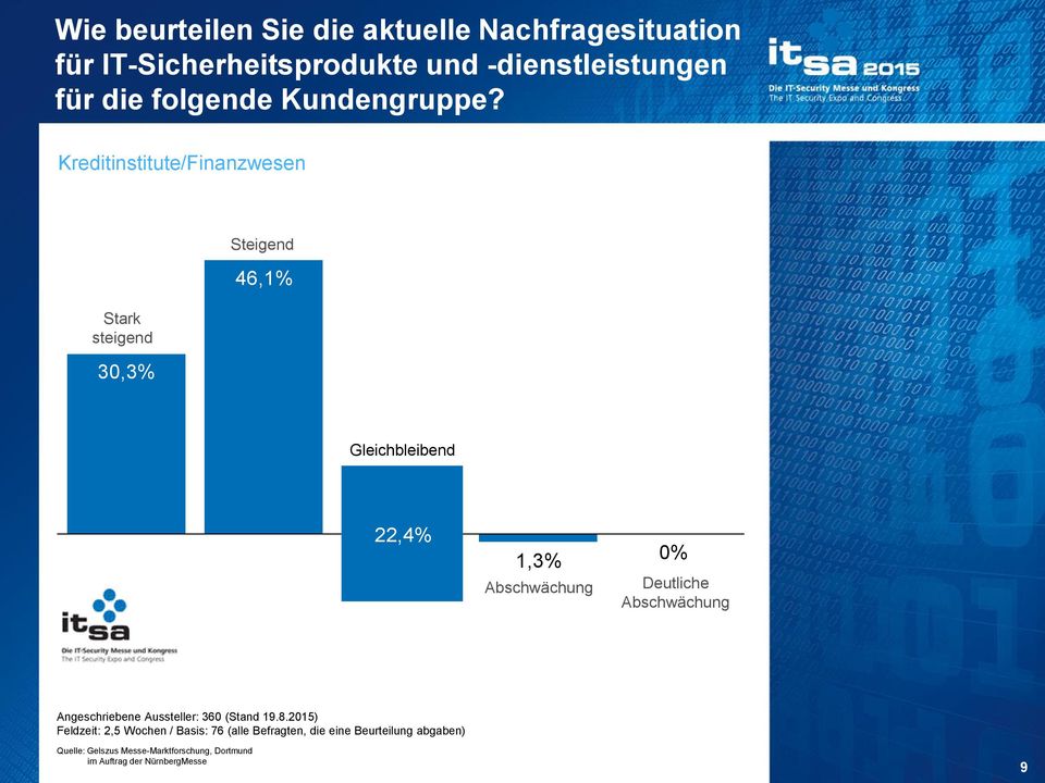 Kreditinstitute/Finanzwesen Stark steigend 30,3% Steigend 46,1% Gleichbleibend