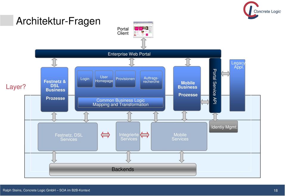 and Transformation Auftragsrecherche Mobile Business Prozesse Portal Service API Identiy Mgmt.