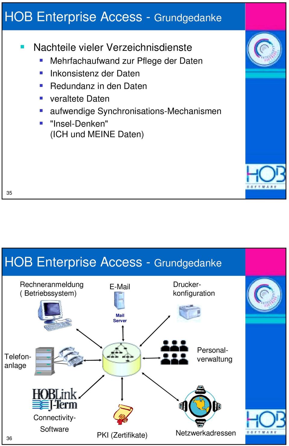"Insel-Denken" (ICH und MEINE Daten) 35 Integration HOB Enterprise der Insellösungen Access - Grundgedanke Rechneranmeldung