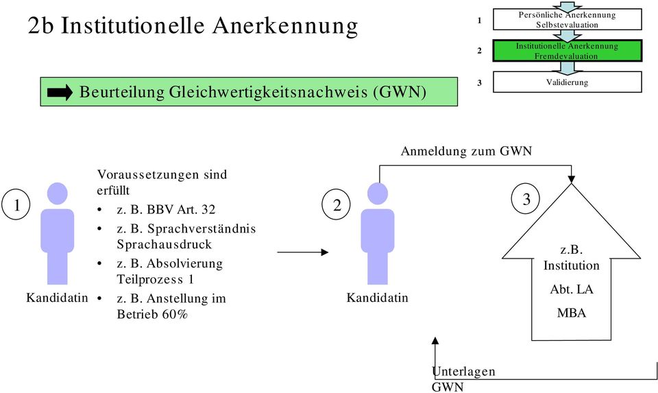 erfüllt z. B. BBV Art. 3 3 Kandidatin z. B. Sprachverständnis Sprachausdruck z. B. Absolvierung Teilprozes s z.