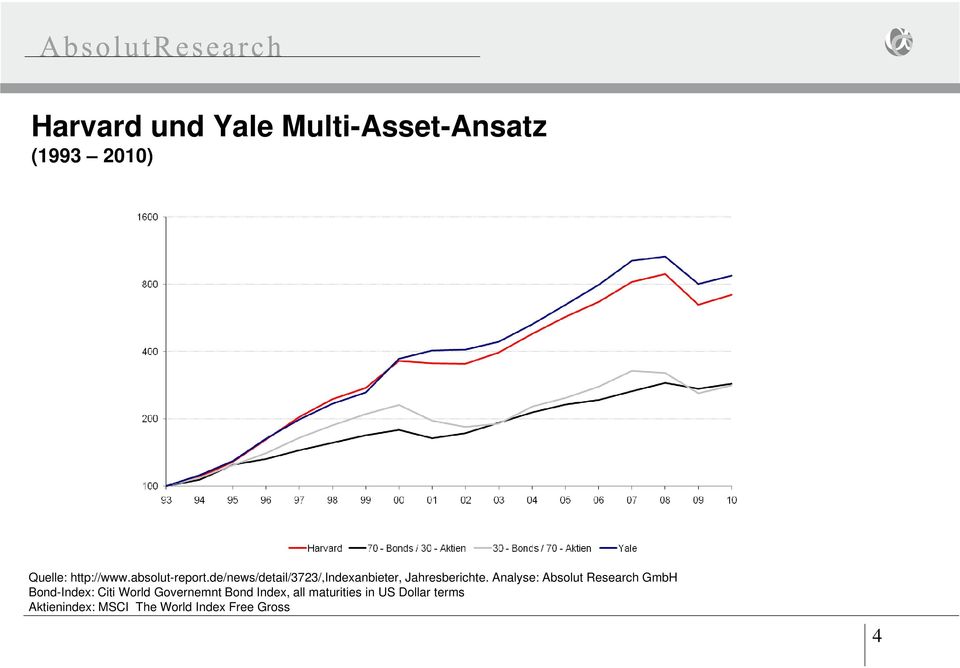 Analyse: Absolut Research GmbH Bond-Index: Citi World Governemnt Bond