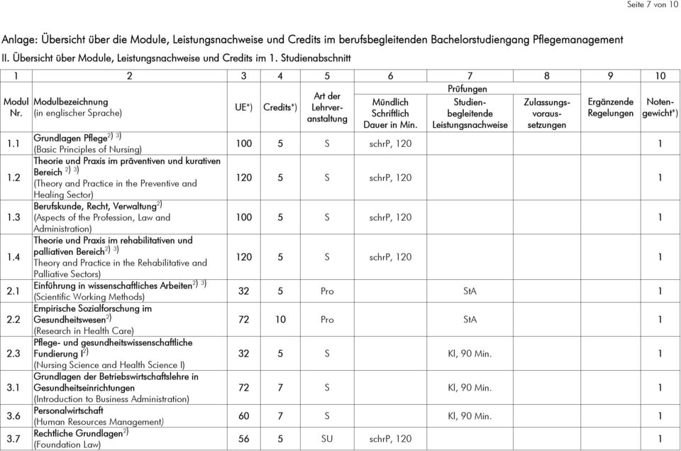 Studienabschnitt 1 2 3 4 5 6 7 8 9 10 Prüfungen Art der Modulbezeichnung Mündlich Studien- Zulassungs- Ergänzende UE*) Credits*) Lehrver- (in englischer Sprache) Schriftlich begleitende voraus-