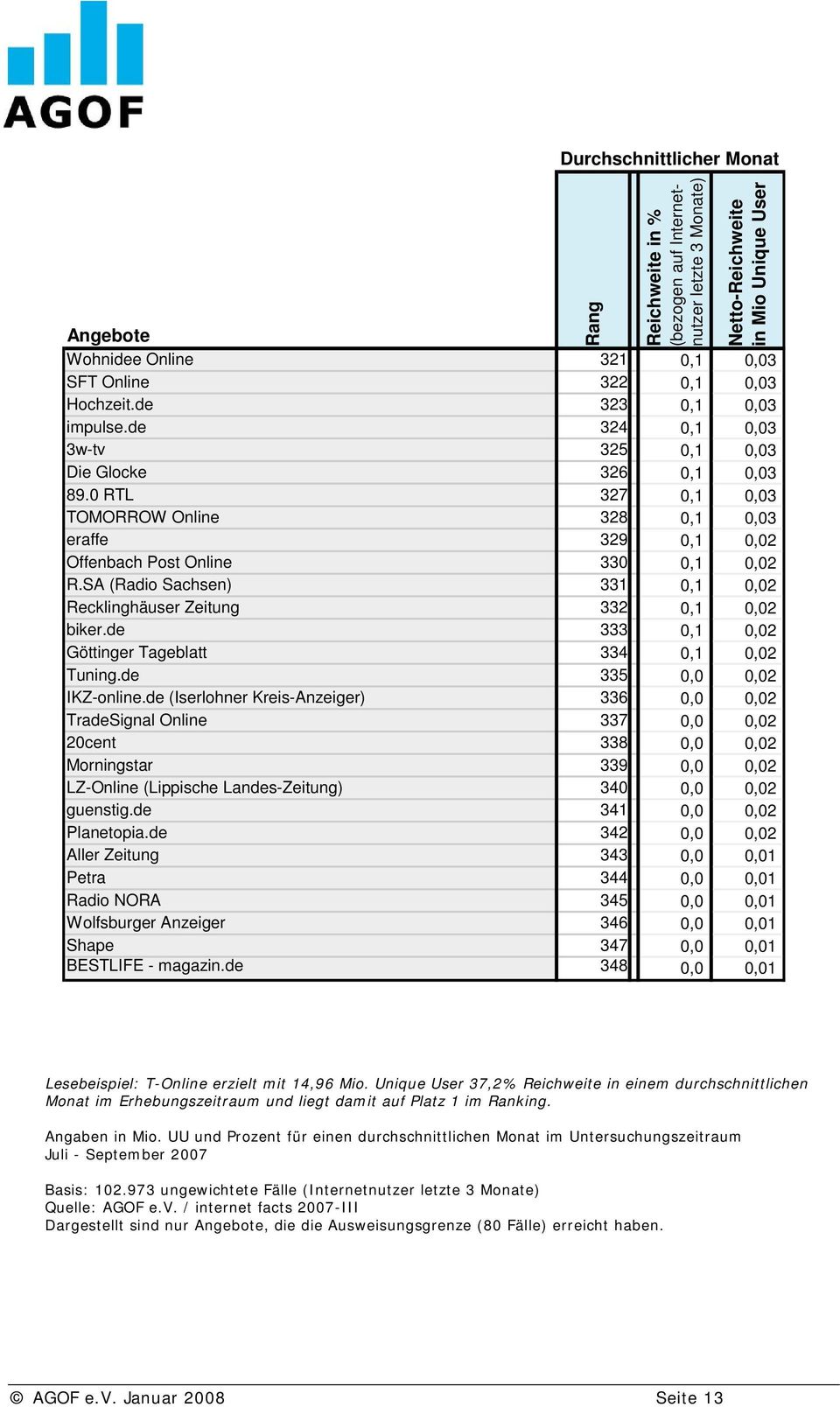 SA (Radio Sachsen) 331 0,1 0,02 Recklinghäuser Zeitung 332 0,1 0,02 biker.de 333 0,1 0,02 Göttinger Tageblatt 334 0,1 0,02 Tuning.de 335 0,0 0,02 IKZ-online.