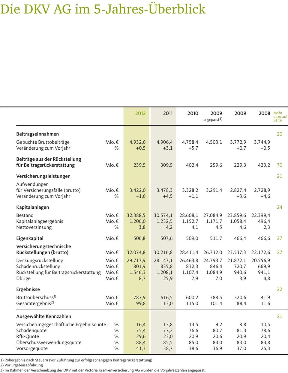 239,5 309,5 402,4 259,6 229,3 423,2 70 Versicherungsleistungen 21 Aufwendungen für Versicherungsfälle (brutto) Mio. 3.422,0 3.478,3 3.328,2 3.291,4 2.827,4 2.