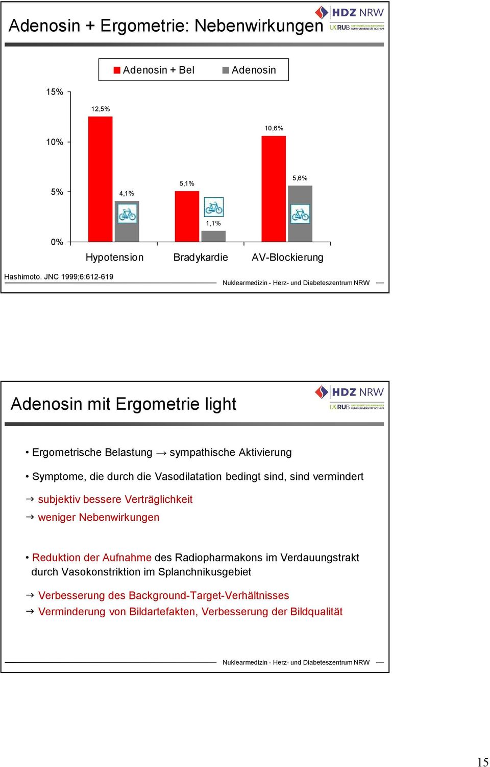 JNC 1999;6:612-619 Adenosin mit Ergometrie light Ergometrische Belastung sympathische Aktivierung Symptome, die durch die Vasodilatation bedingt sind,