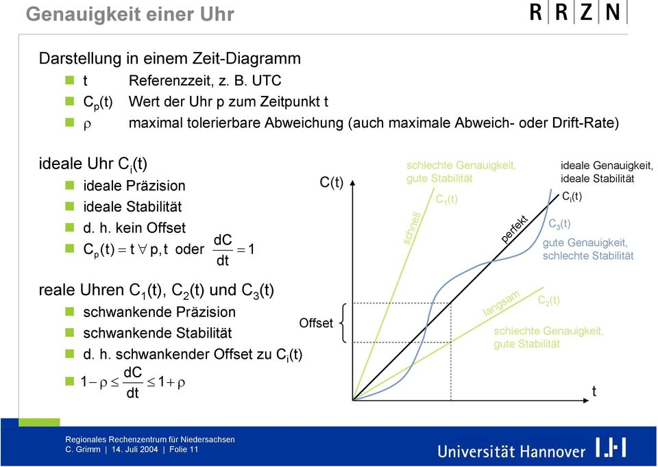 h. kein Offset dc C p (t) = t p,t oder = 1 dt C(t) schnell schlechte Genauigkeit, gute Stabilität C 1 (t) perfekt ideale Genauigkeit, ideale Stabilität C i (t) C 3 (t) gute