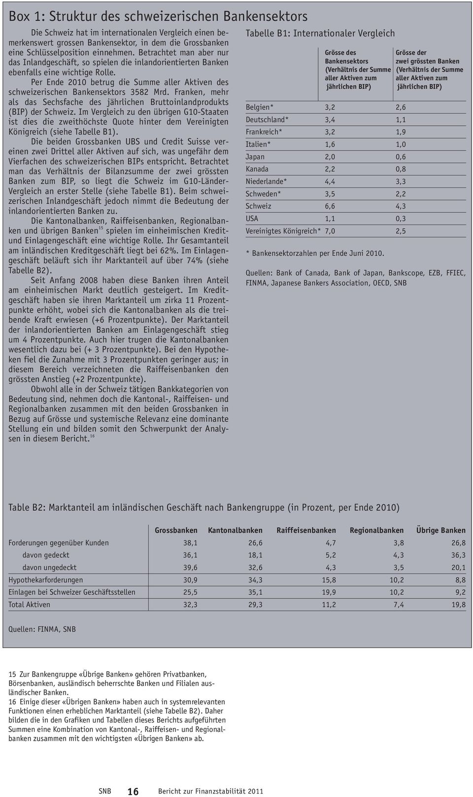 Per Ende 2010 betrug die Summe aller Aktiven des schweizerischen Bankensektors 3582 Mrd. Franken, mehr als das Sechsfache des jährlichen Bruttoinlandprodukts (BIP) der Schweiz.