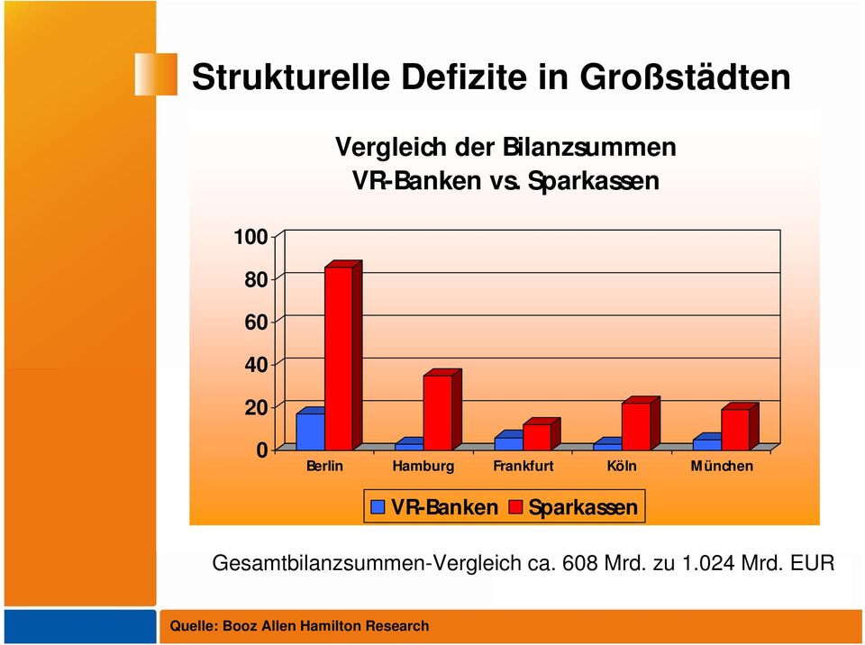 Sparkassen 0 Berlin Hamburg Frankfurt Köln München VR-Banken