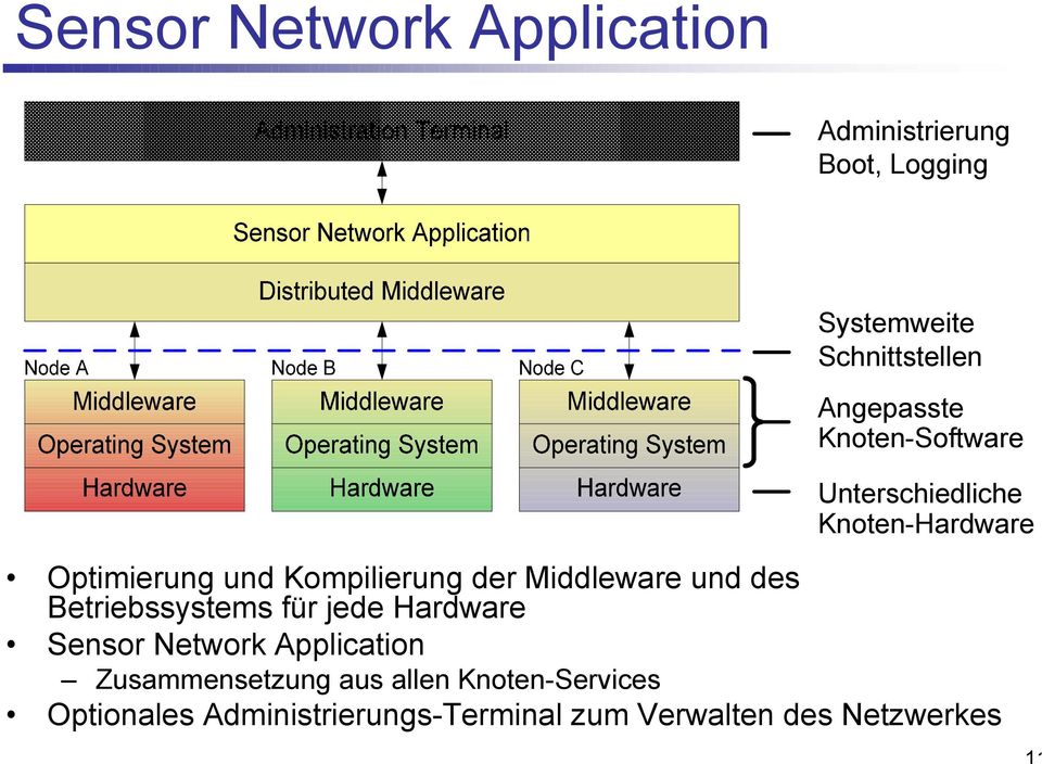 der Middleware und des Betriebssystems für jede Hardware Sensor Network Application