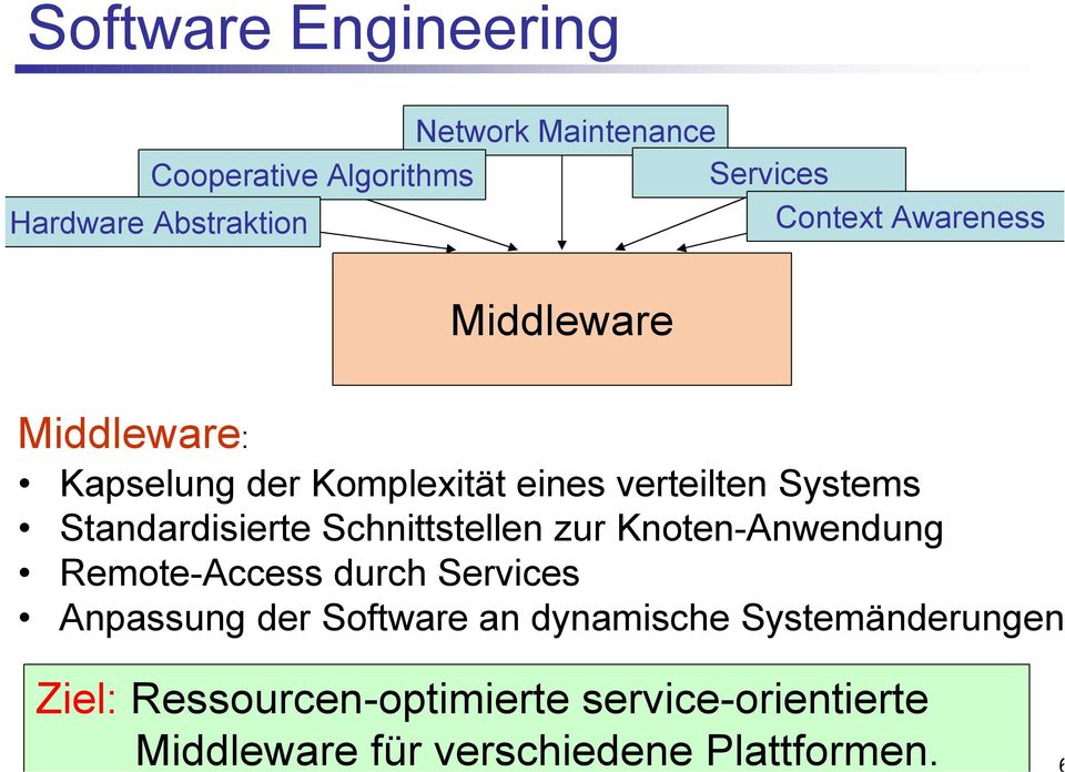 Awareness Middleware Middleware: Kapselung der Komplexität eines verteilten Systems Standardisierte