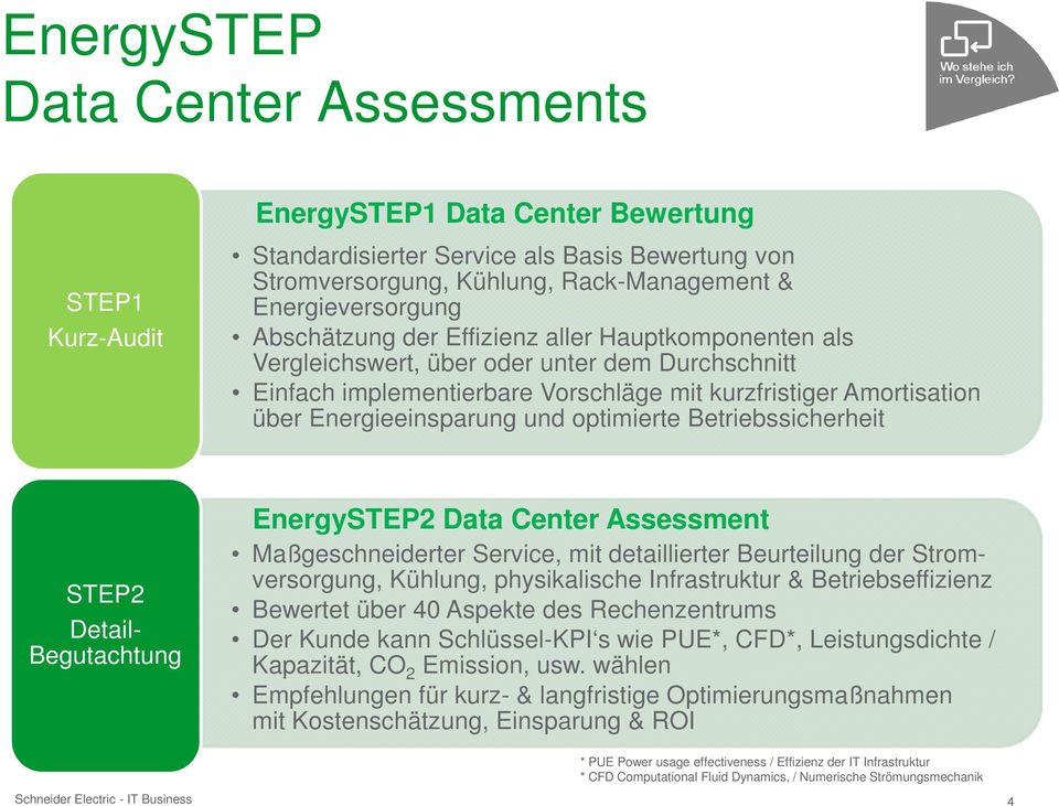 optimierte Betriebssicherheit STEP2 Detail- Begutachtung EnergySTEP2 Data Center Assessment Maßgeschneiderter Service, mit detaillierter Beurteilung der Stromversorgung, Kühlung, physikalische