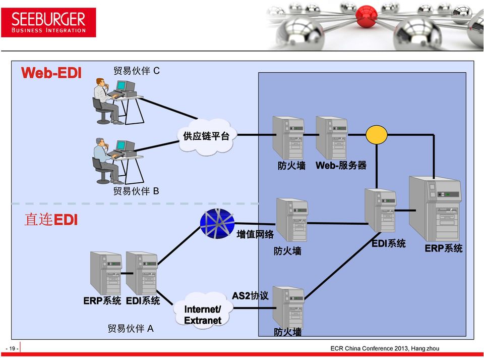 EDI 系 统 ERP 系 统 ERP 系 统 EDI 系 统 贸 易 伙 伴