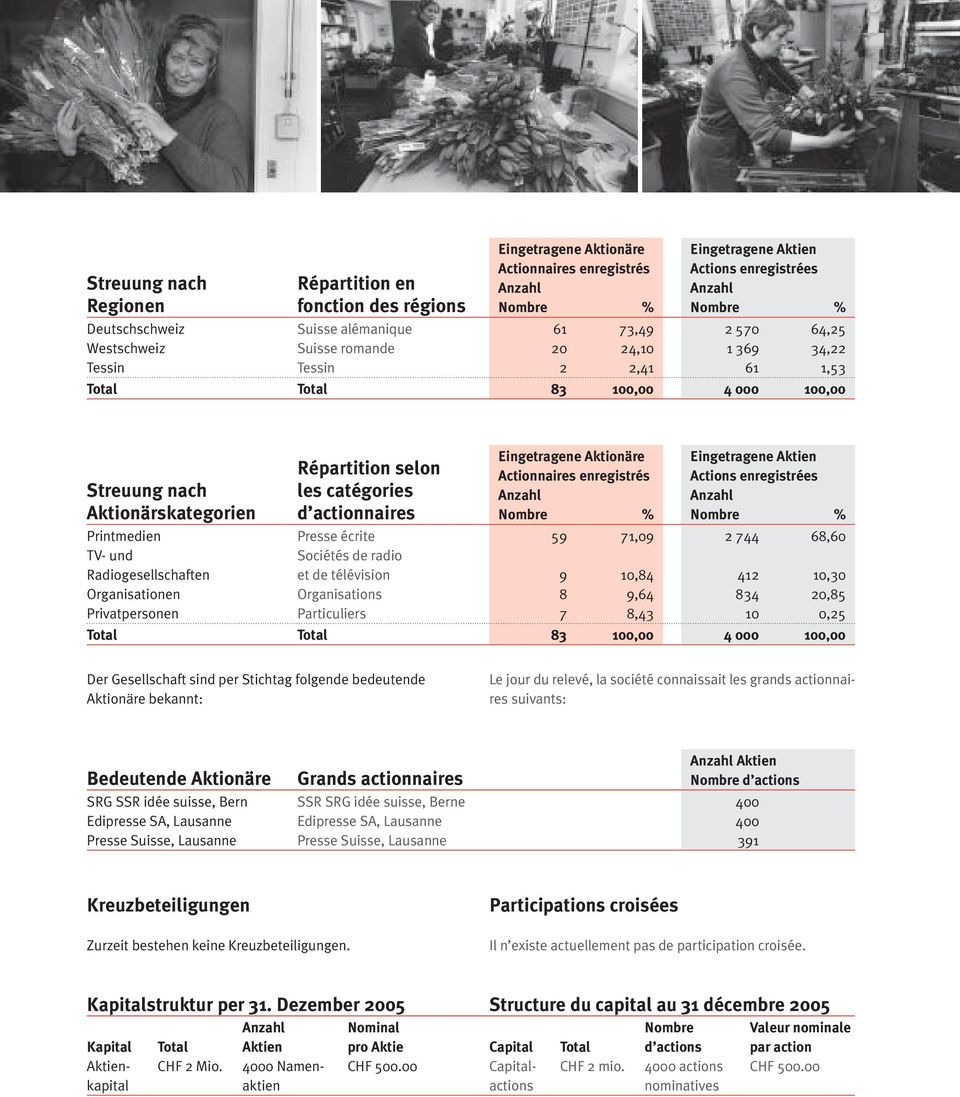 Radiogesellschaften Organisationen Privatpersonen Répartition selon les catégories d actionnaires Presse écrite Sociétés de radio et de télévision Organisations Particuliers Eingetragene Aktionäre