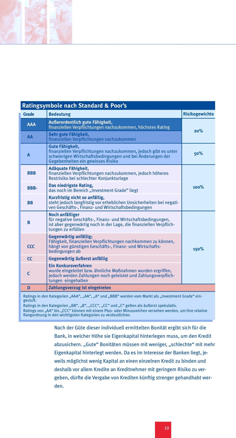 gewisses Risiko Adäquate Fähigkeit, finanziellen Verpflichtungen nachzukommen, jedoch höheres Restrisiko bei schlechter Konjunkturlage Das niedrigste Rating, das noch im Bereich Investment Grade