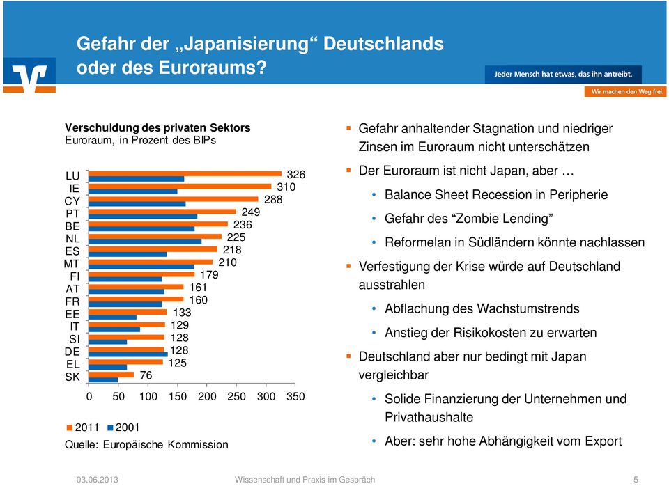 250 300 350 2011 2001 Quelle: Europäische Kommission Gefahr anhaltender Stagnation und niedriger Zinsen im Euroraum nicht unterschätzen Der Euroraum ist nicht Japan, aber Balance Sheet Recession in