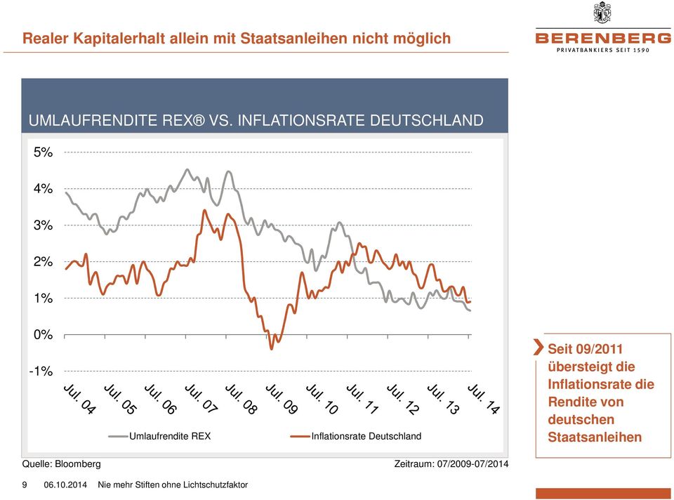 Deutschland Seit 09/2011 übersteigt die Inflationsrate die Rendite von deutschen