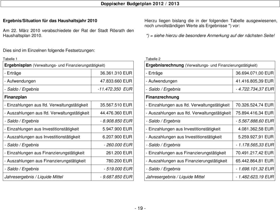 Dies sind im Einzelnen folgende Festsetzungen: Tabelle 1 Ergebnisplan (Verwaltungs- und Finanzierungstätigkeit) - Erträge 36.361.310 EUR - Aufwendungen 47.833.660 EUR - Saldo / Ergebnis -11.472.
