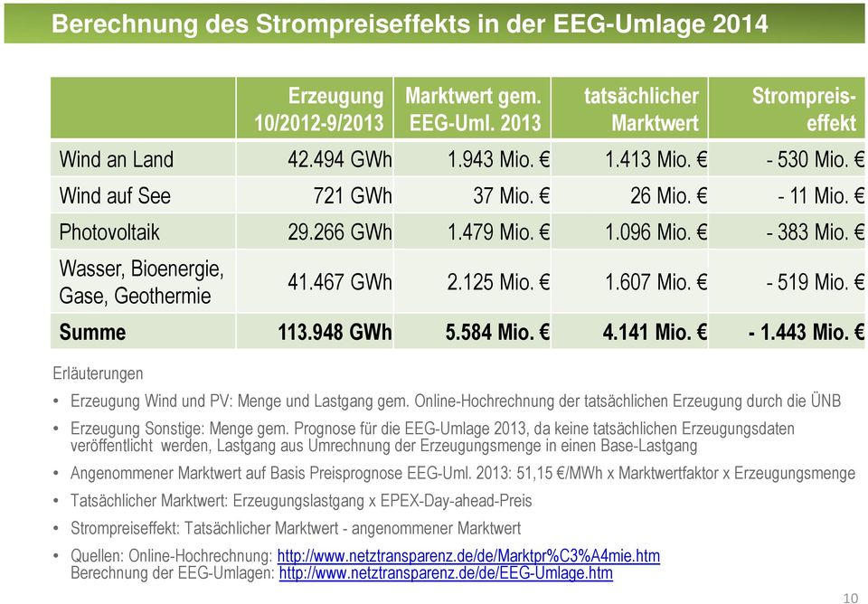 Summe 113.948 GWh 5.584 Mio. 4.141 Mio. - 1.443 Mio. Erläuterungen Erzeugung Wind und PV: Menge und Lastgang gem.