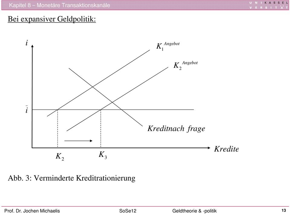 Abb. 3: Vermnderte Kredtratonerung Prof.