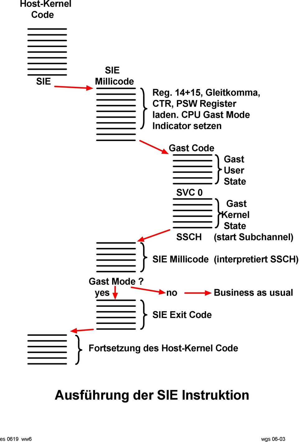 (start Subchannel) SIE Millicode (interpretiert SSCH) Gast Mode?
