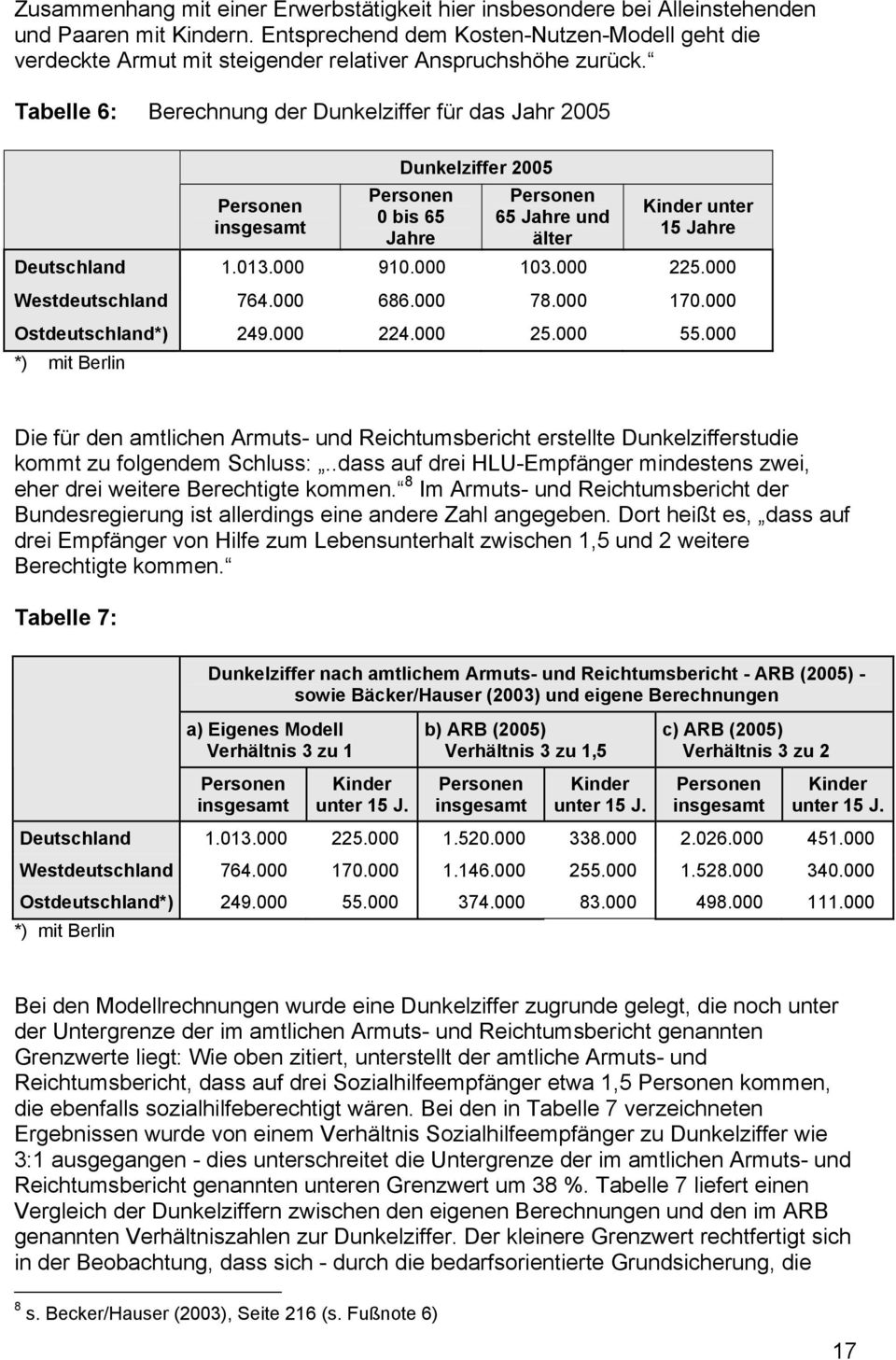 Tabelle 6: Berechnung der Dunkelziffer für das Jahr 2005 Personen insgesamt Dunkelziffer 2005 Personen 0 bis 65 Personen 65 und älter Kinder unter 15 Deutschland 1.013.000 910.000 103.000 225.