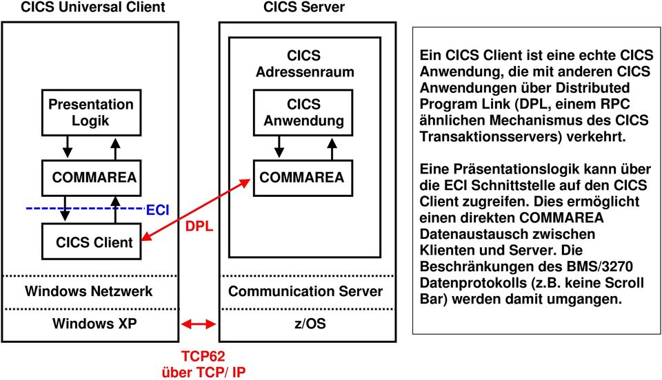 Mechanismus des CICS Transaktionsservers) verkehrt. Eine Präsentationslogik kann über die ECI Schnittstelle auf den CICS Client zugreifen.