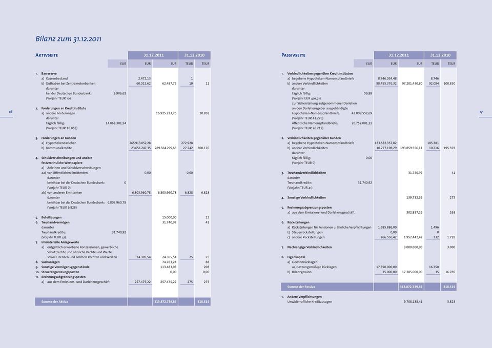 487,75 1 1 11 a) begebene Hypotheken-Namenspfandbriefe b) andere Verbindlichkeiten darunter 8.746.54,48 88.455.376,32 97.21.43,8 8.746 92.84 1.83 bei der Deutschen Bundesbank: 9.