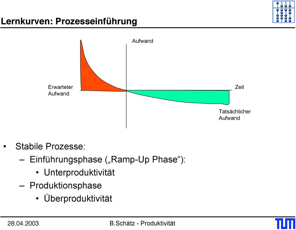 Stabile Prozesse: Einführungsphase ( Ramp-Up