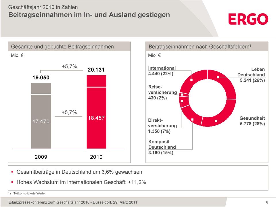 440 (22%) Reiseversicherung 430 (2%) Leben Deutschland 5.241 (26%) 17.470 +5,7% 18.457 Direktversicherung 1.