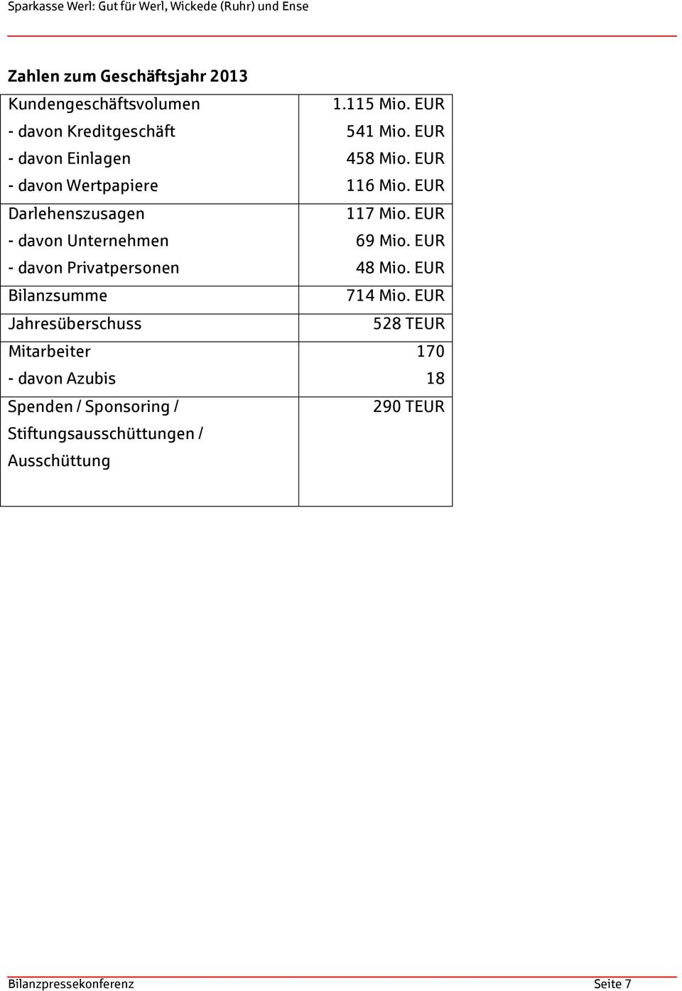 Azubis Spenden / Sponsoring / Stiftungsausschüttungen / Ausschüttung 1.115 Mio. EUR 541 Mio. EUR 458 Mio.