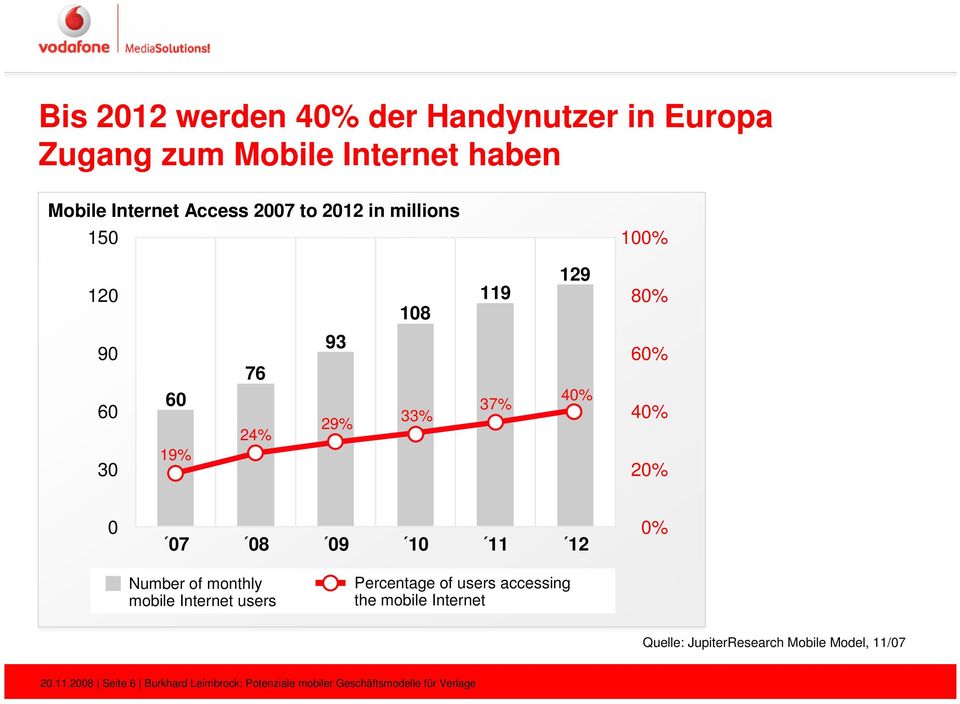 11 12 0% Number of monthly mobile Internet users Percentage of users accessing the mobile Internet Quelle: