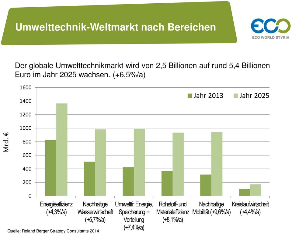 800 600 400 200 0 Energieeffizienz (+4,3%/a) Nachhaltige Wasserwirtschaft (+5,7%/a) Quelle: Roland Berger Strategy
