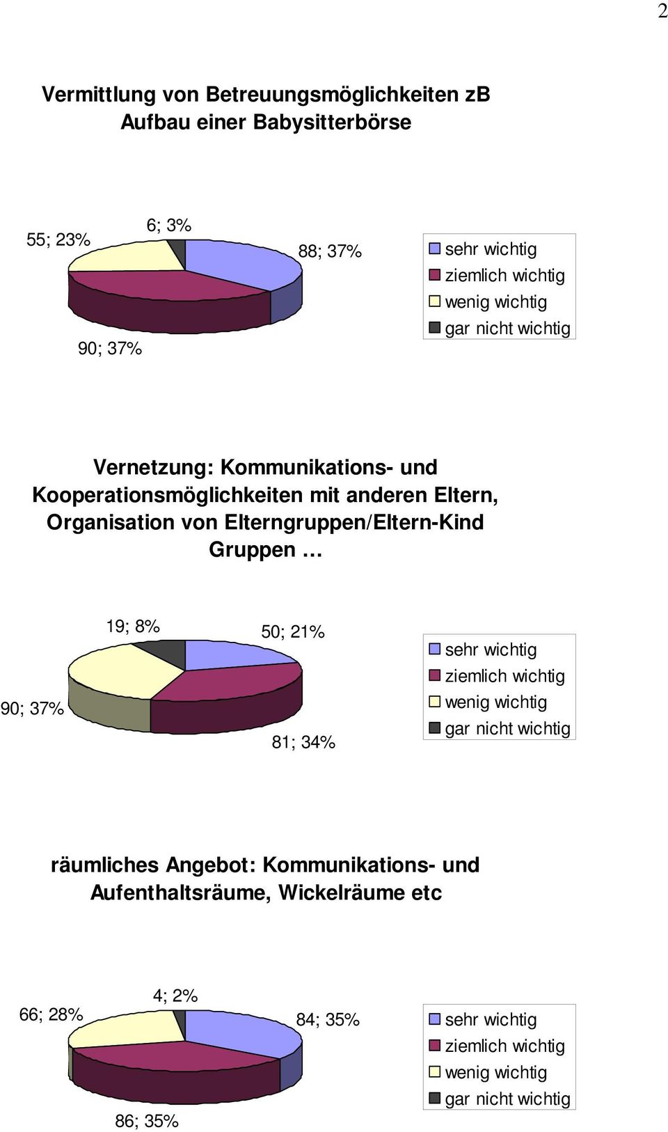 Organisation von Elterngruppen/Eltern-Kind Gruppen 19; 8% 50; 21% 90; 37% 81; 34%