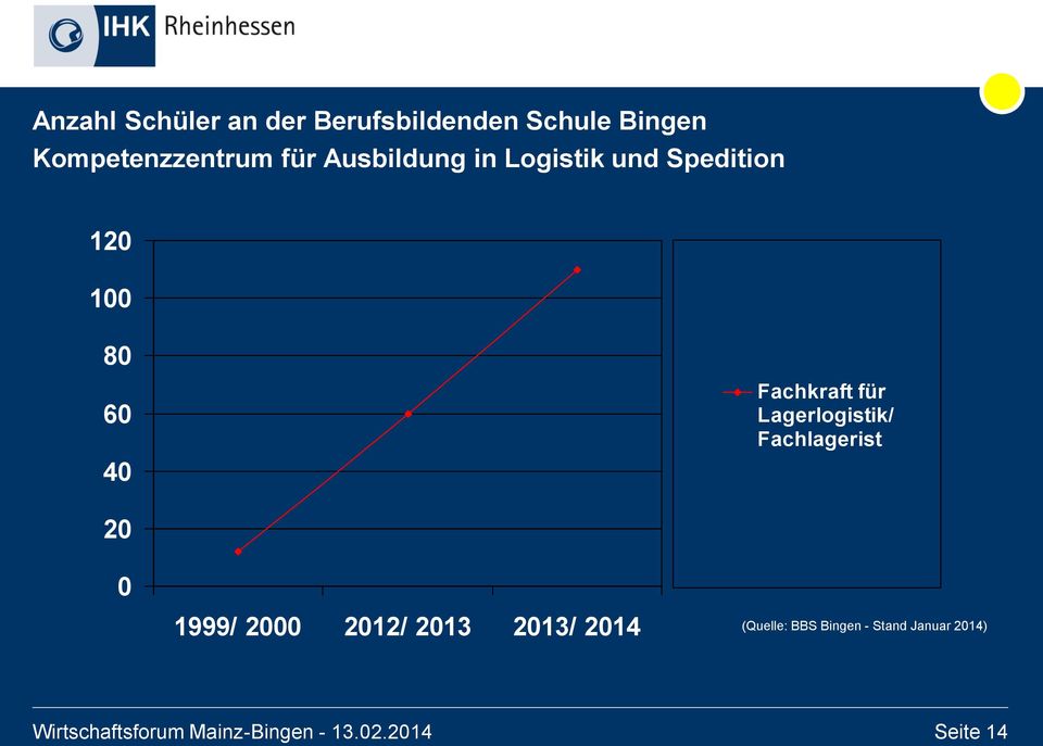 Lagerlogistik/ Fachlagerist 20 0 1999/ 2000 2012/ 2013 2013/ 2014 (Quelle: