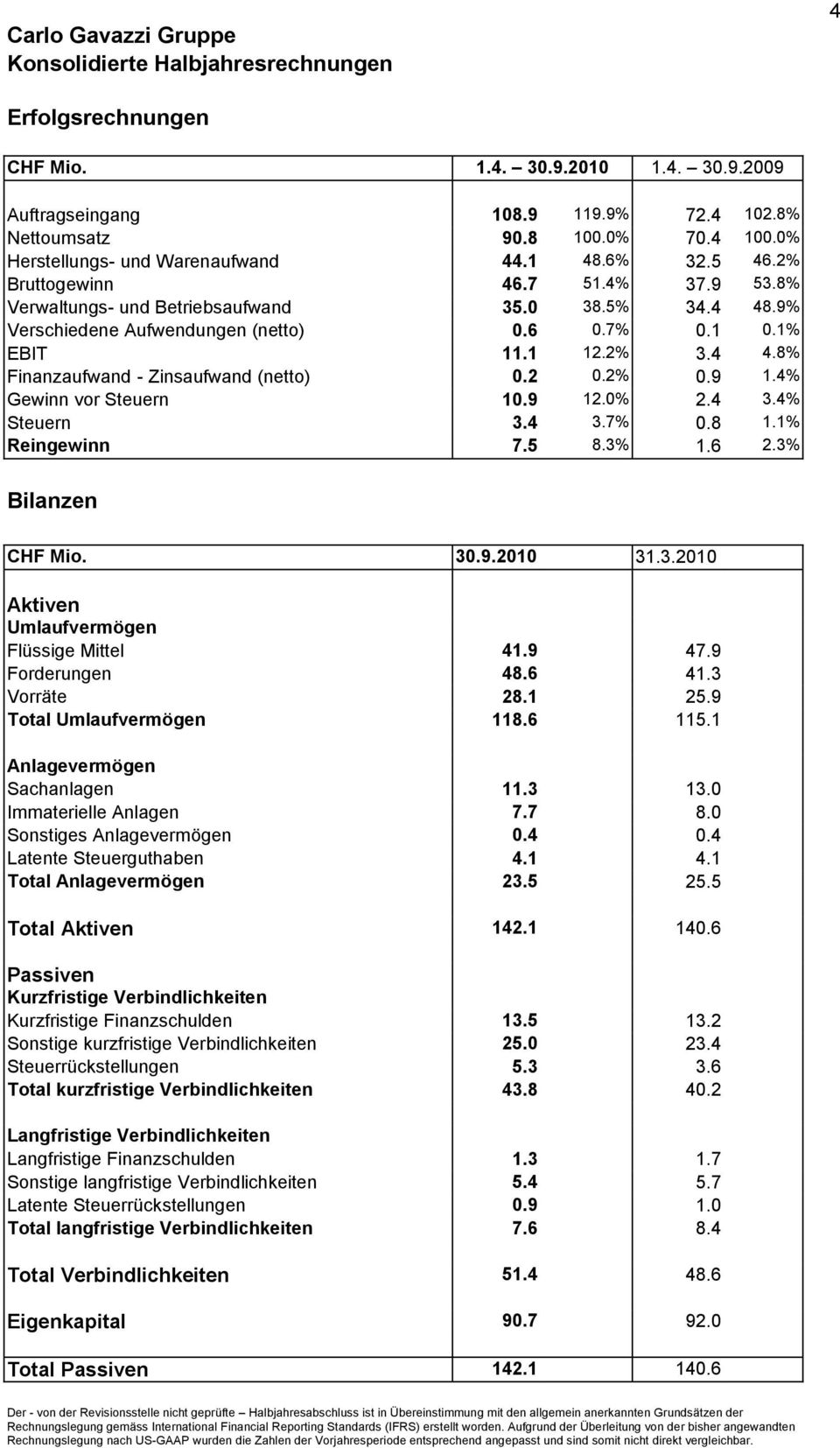 1% EBIT 11.1 12.2% 3.4 4.8% Finanzaufwand - Zinsaufwand (netto) 0.2 0.2% 0.9 1.4% Gewinn vor Steuern 10.9 12.0% 2.4 3.4% Steuern 3.4 3.7% 0.8 1.1% Reingewinn 7.5 8.3% 1.6 2.3% Bilanzen CHF Mio. 30.9.2010 31.