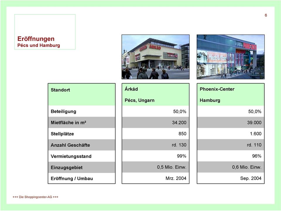 Vermietungsstand Einzugsgebiet Eröffnung / Umbau 50,0% 34.200 850 rd.