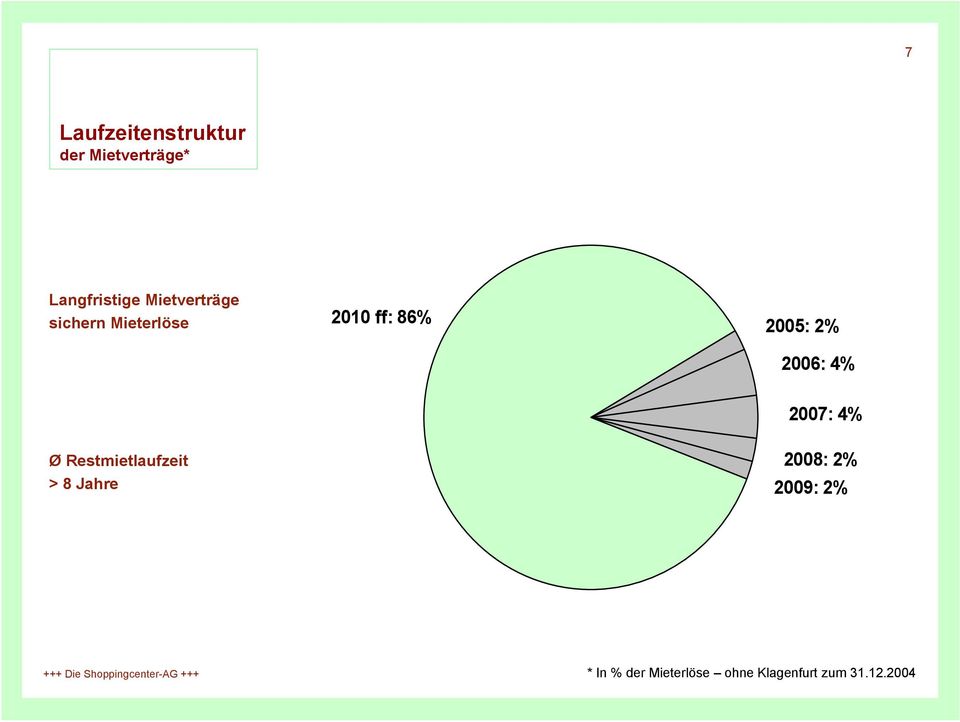 2006: 4% Ø Restmietlaufzeit > 8 Jahre 2007: 4% 2008: 2%
