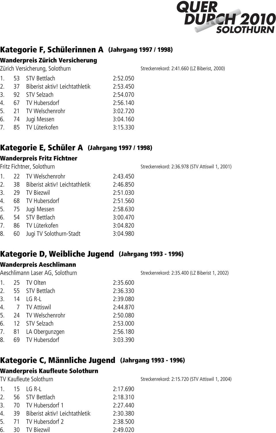 330 Kategorie E, Schüler A (Jahrgang 1997 / 1998) Wanderpreis Fritz Fichtner Fritz Fichtner, Solothurn Streckenrekord: 2:36.978 (STV Attiswil 1, 2001) 1. 22 TV Welschenrohr 2:43.450 2.