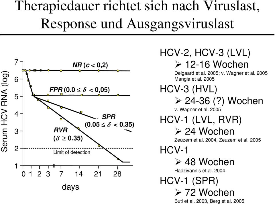 35) HCV-2, HCV-3 (LVL) 12-16 Wochen Delgaard et al. 2005; v. Wagner et al. 2005 Mangia et al. 2005 HCV-3 (HVL) 24-36 (?) Wochen v.