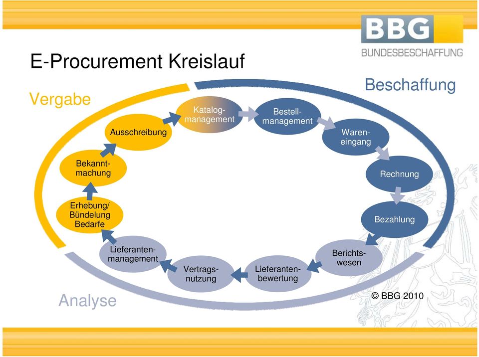 Rechnung Erhebung/ Bündelung Bedarfe Bezahlung Vertragsnutzung