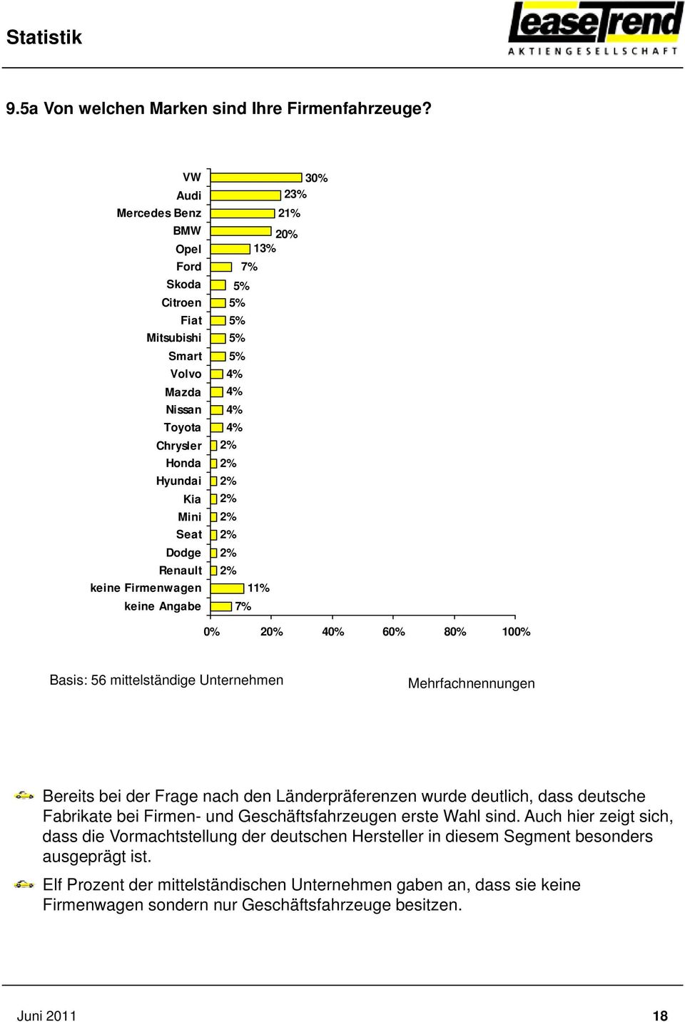 7% 4% 4% 4% 4% 1 7% 30% 23% 2 0% 20% 40% 60% 80% 100% Basis: 56 mittelständige Unternehmen Mehrfachnennungen Bereits bei der Frage nach den Länderpräferenzen wurde deutlich, dass deutsche
