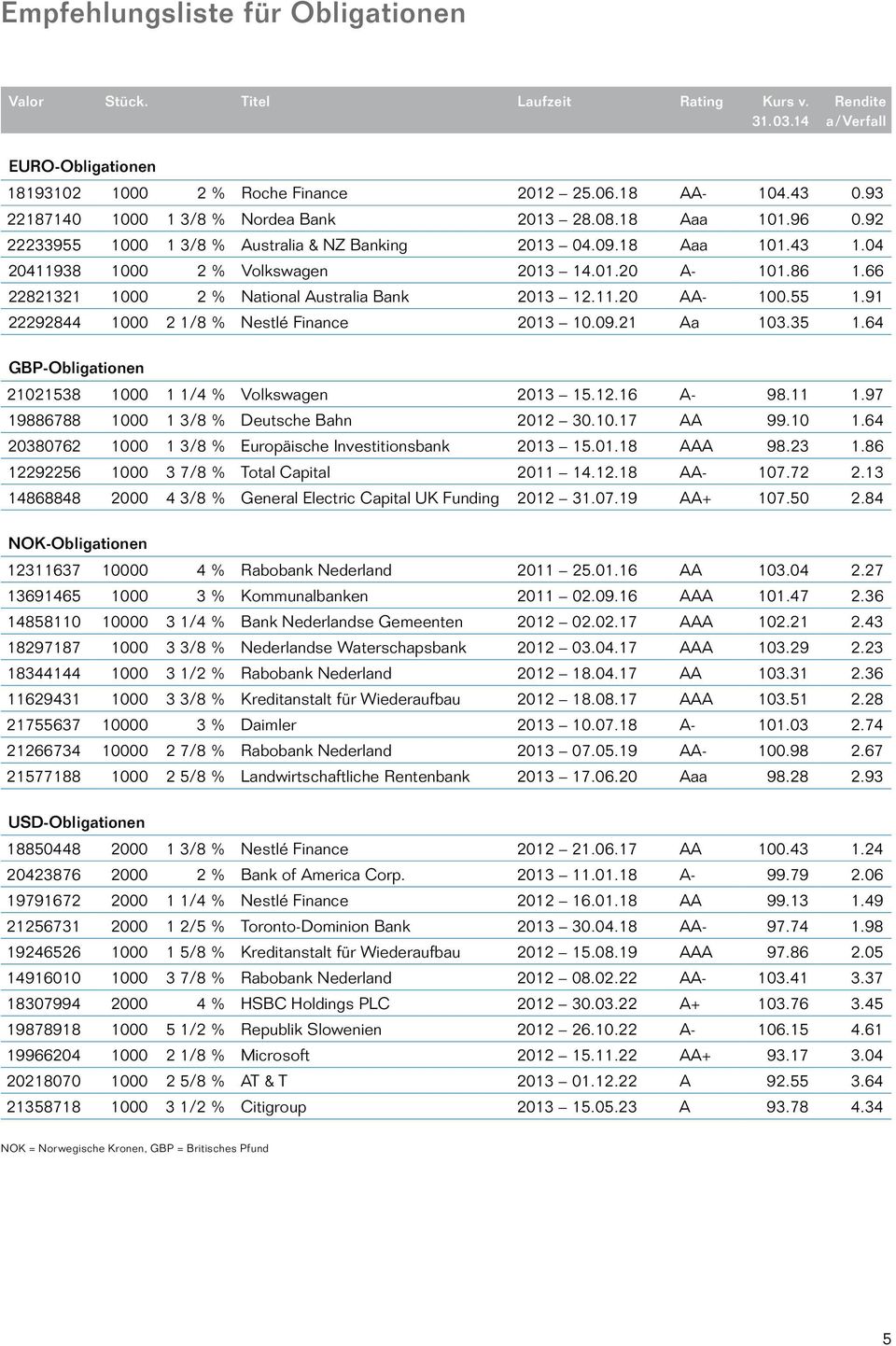 66 22821321 1000 2 % National Australia Bank 2013 12.11.20 AA- 100.55 1.91 22292844 1000 2 1/8 % Nestlé Finance 2013 10.09.21 Aa 103.35 1.64 GBP-Obligationen 21021538 1000 1 1/4 % Volkswagen 2013 15.