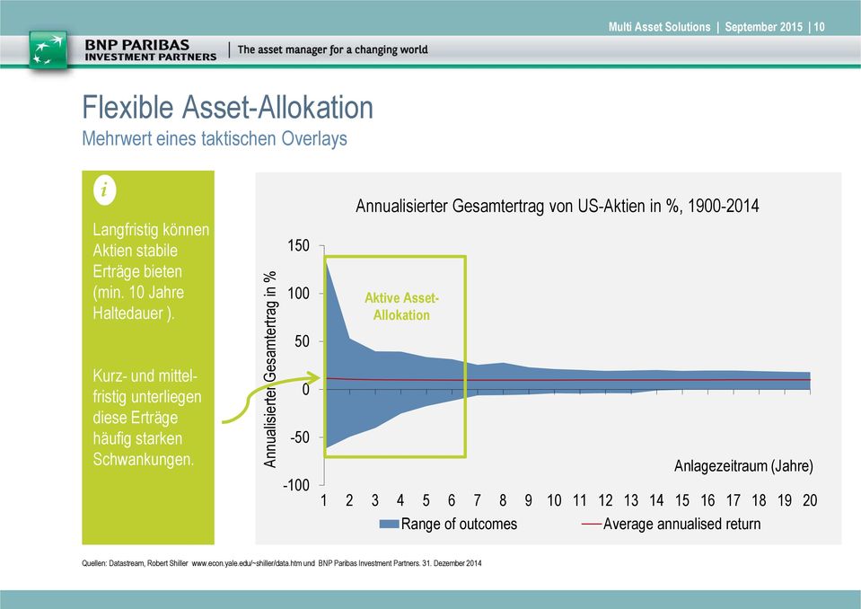 Annualisierter Gesamtertrag in % 150 100 50 0-50 -100 Annualisierter Gesamtertrag von US-Aktien in %, 1900-2014 Aktive Asset- Allokation Anlagezeitraum (Jahre) 1 2 3 4