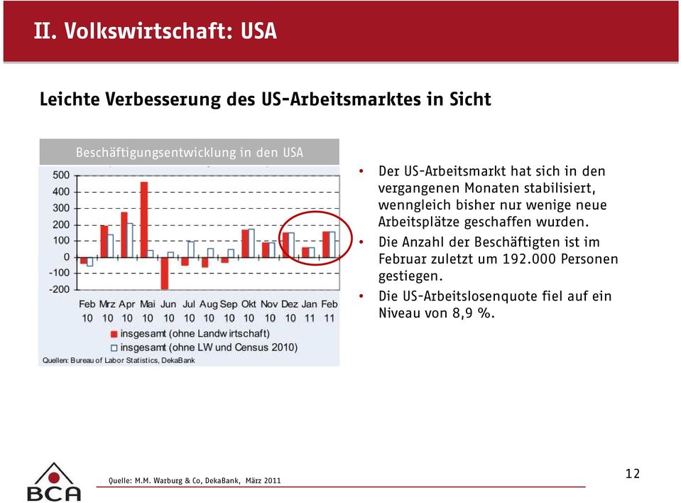 Arbeitsplätze geschaffen wurden. Die Anzahl der Beschäftigten ist im Februar zuletzt um 192.