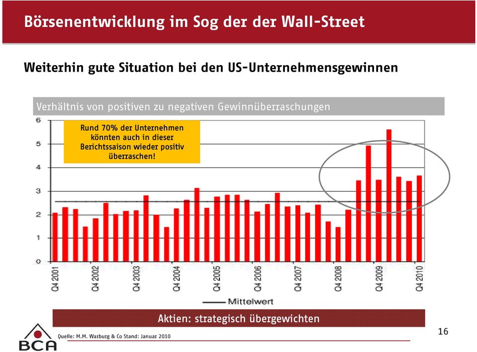 Rund 70% der Unternehmen könnten auch in dieser Berichtssaison wieder positiv