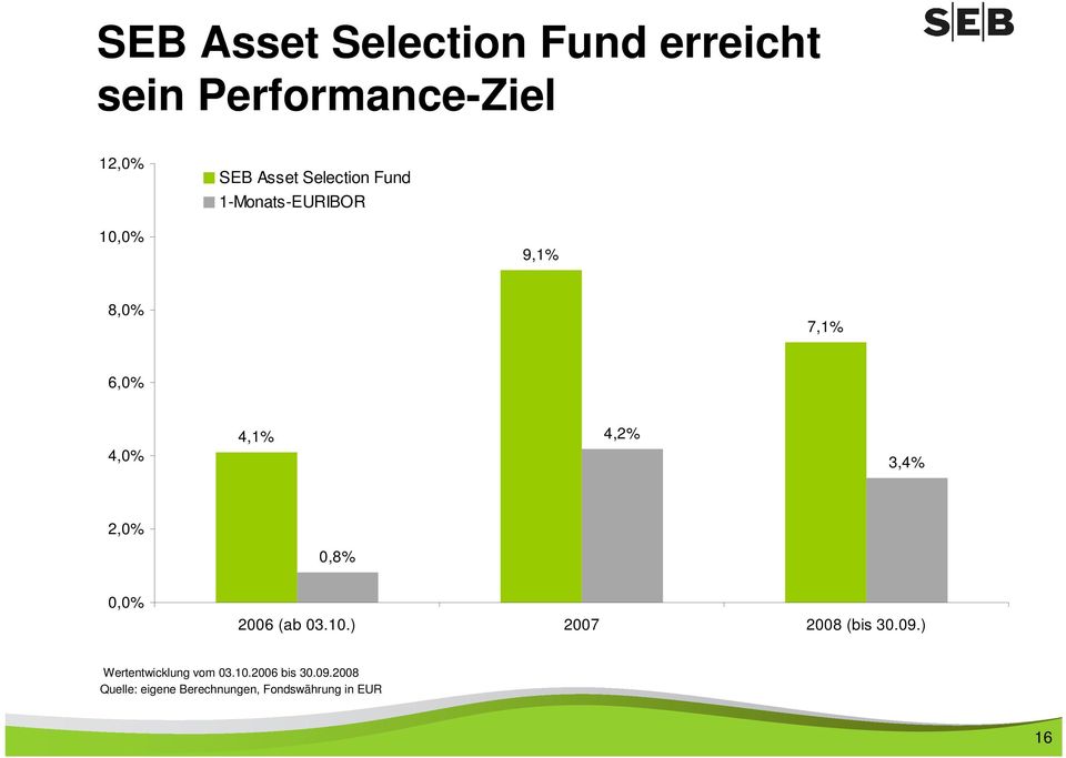 3,4% 2,0% 0,8% 0,0% 2006 (ab 03.10.) 2007 2008 (bis 30.09.